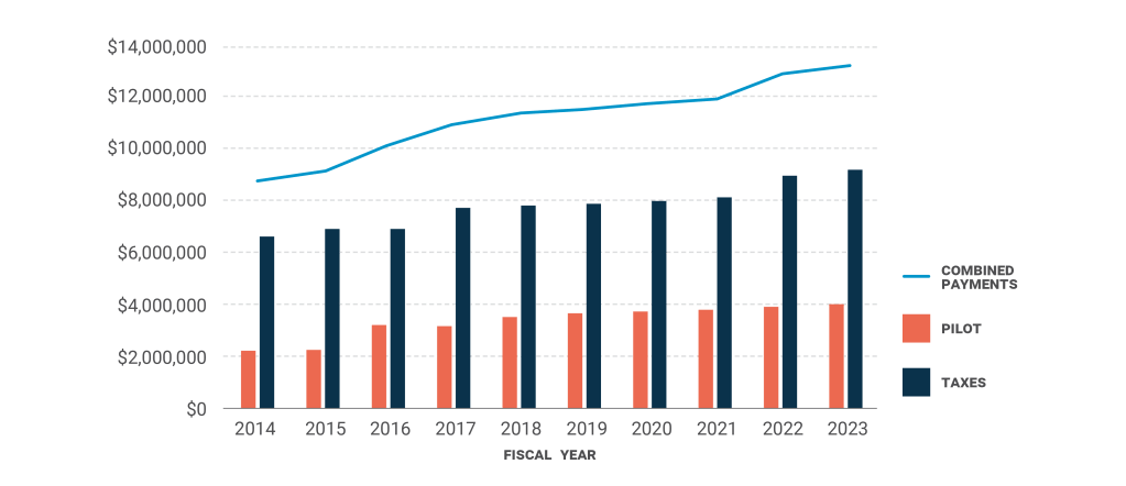 A graph showing an increasing amount of taxes and payments in lieu of taxes being paid to Boston